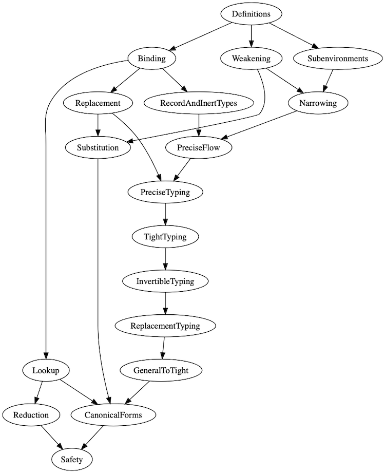 Dependency graph